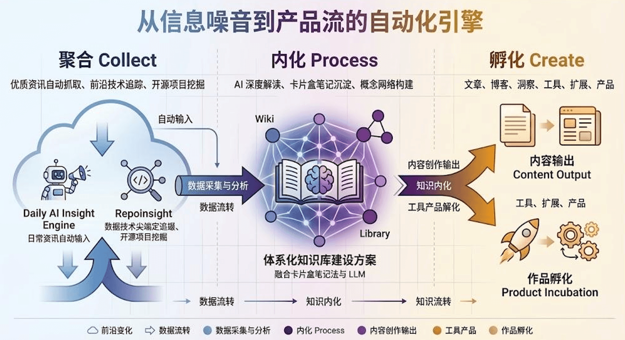Insight Labs 工作流全景：洞察引擎（上游）→ 知识内化（核心）→ 内容输出与作品孵化（下游）